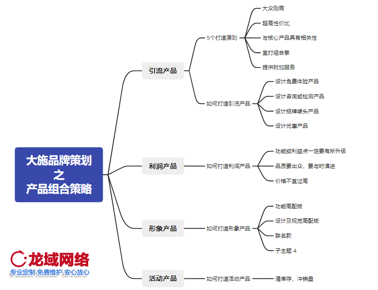 常用的產(chǎn)品組合策略包括哪些內(nèi)容？做網(wǎng)站公司龍域品牌策劃從引流產(chǎn)品、利潤(rùn)產(chǎn)品、形象產(chǎn)品、活動(dòng)產(chǎn)品