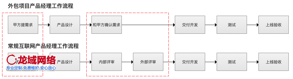80%的外包產(chǎn)品經(jīng)理都有的迷茫三問(wèn) 外包產(chǎn)品經(jīng)理如何修煉