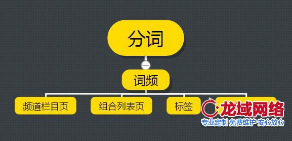 四個方面說明如何利用分詞方法做北京做網站公司關鍵詞布局 北京網站建設網頁布局的對關鍵詞排名是非常重要